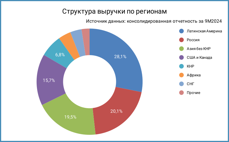 Структура выручки по регионам за 9 месяцев 2024 года.
