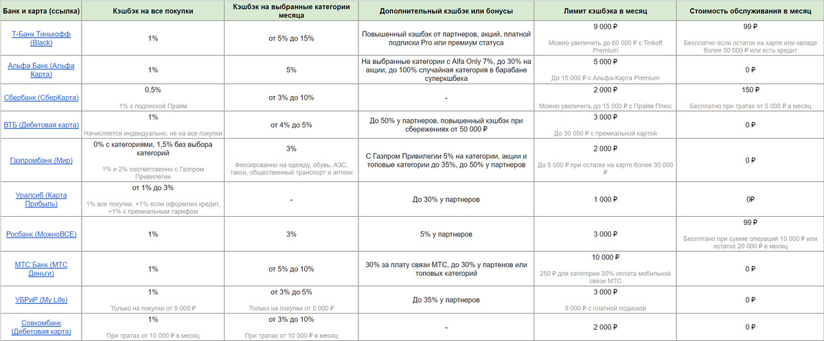 Таблица сравнения дебетовых карт