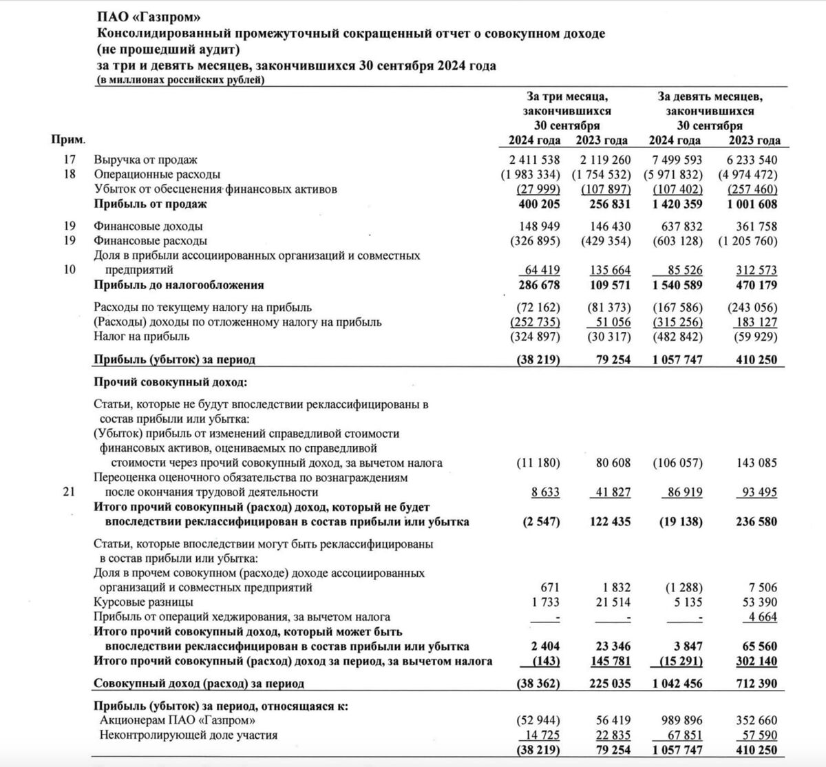 Экономические показатели газпрома 2023. Чистая прибыль газпрома 2024. Чистая прибыль газпрома 2024. Чистая прибыль газпрома. Чистая прибыль газпрома.