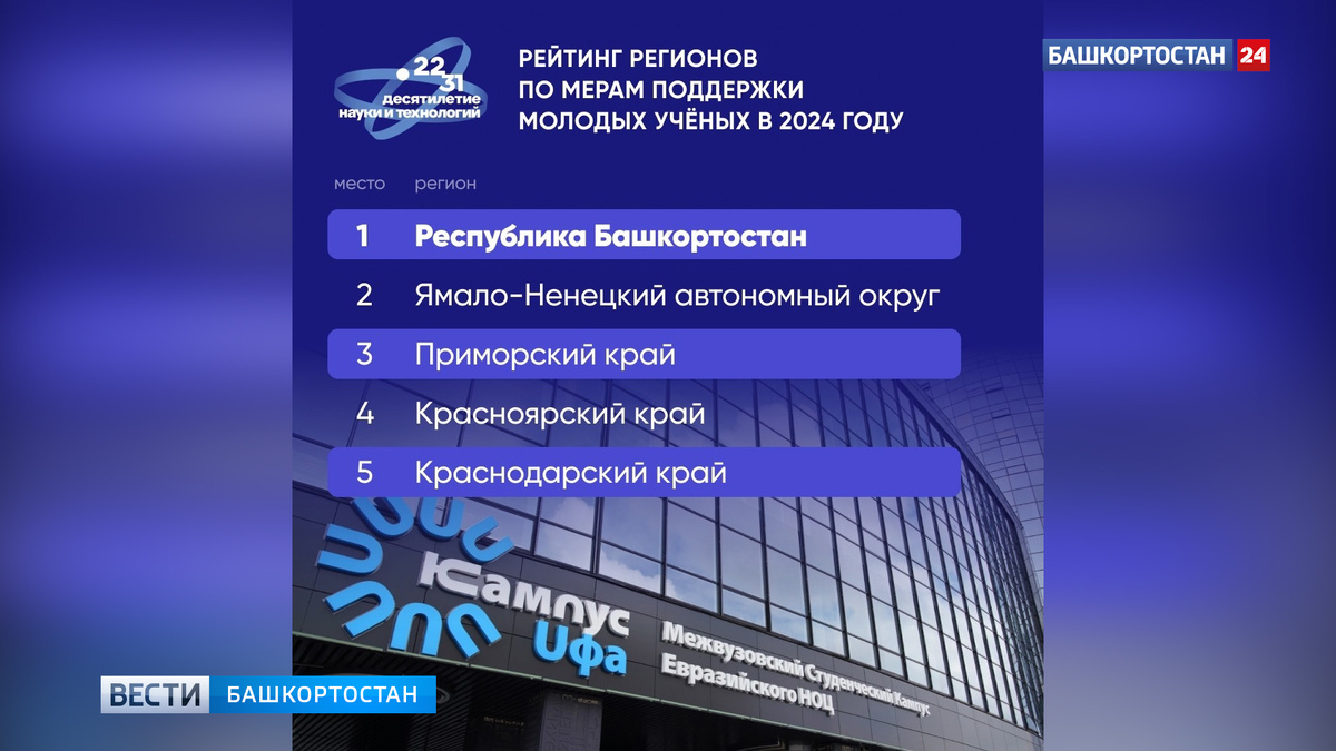    Башкортостан стал первым в рейтинге региональных мер поддержки молодых ученых