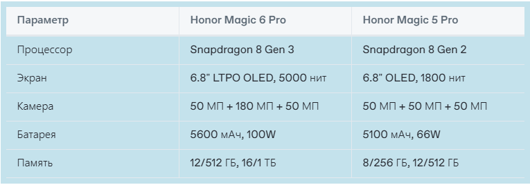 Характеристики Honor Magic 6 Pro