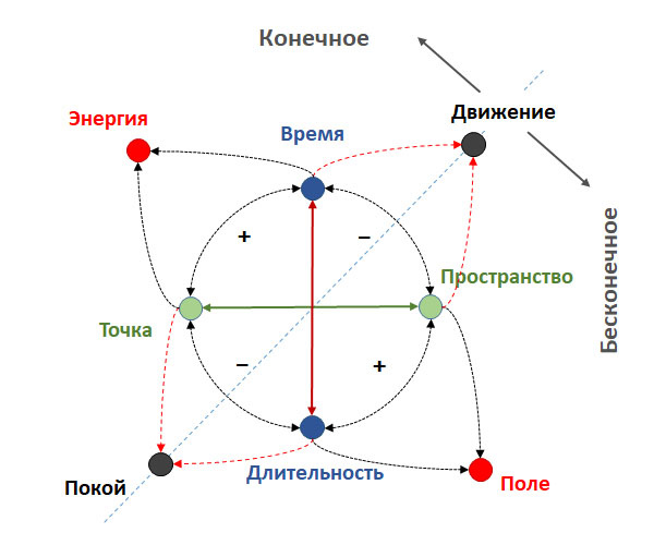 Схема соотношения противоположностей