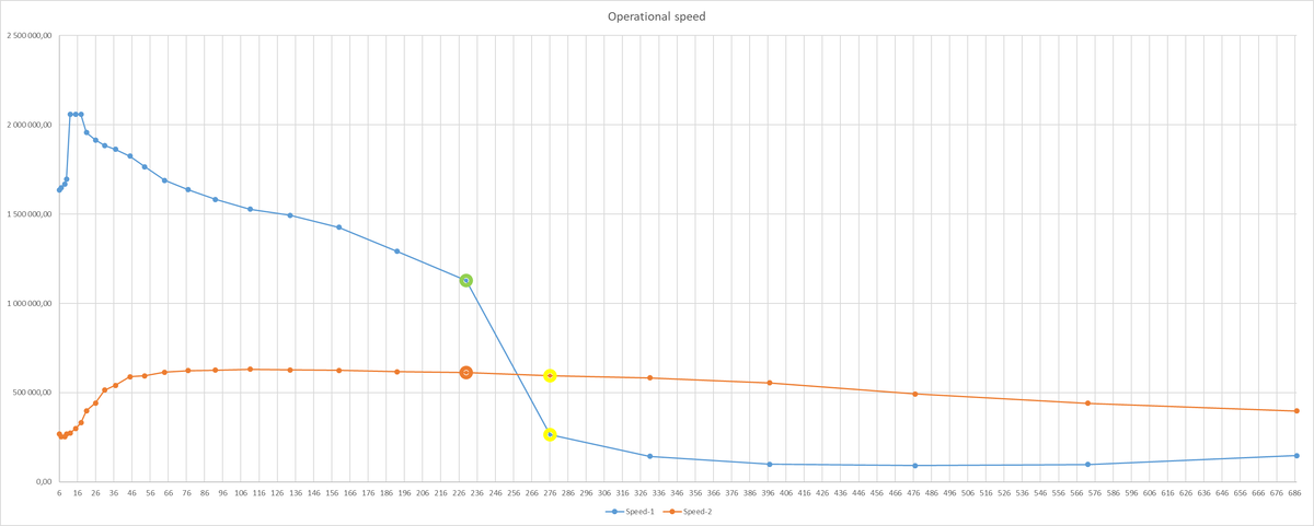 График операционной скорости ВМ-1 . ВМ -2