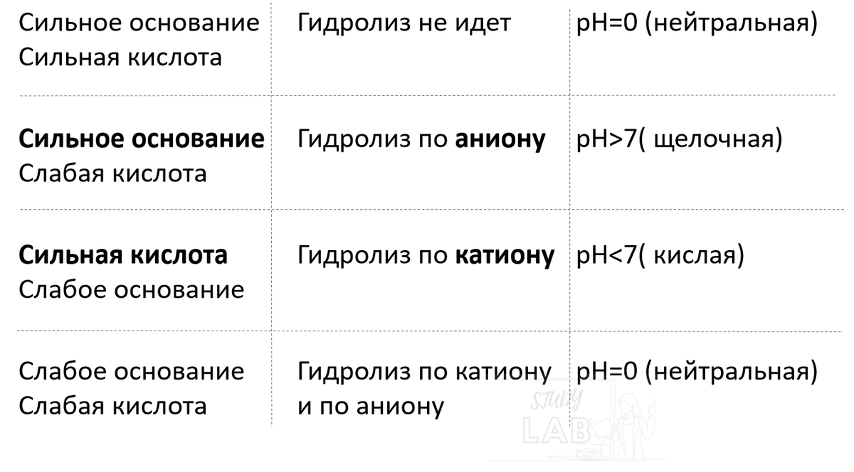 Если  СИЛЬНАЯ кислота, но СЛАБОЕ основание -> гидролиз по КАТИОНУ->  pH <7
Если СИЛЬНОЕ  основание, но СЛАБАЯ кислота-> гидролиз по аниону -> pH >7
Если СИЛЬНОЕ основание и СИЛЬНАЯ кислота -> гидролиз не идет ->  pH =7
Если СЛАБОЕ основание и СЛАБАЯ кислота -> гидролиз по катиону, по аниону ->  pH =7