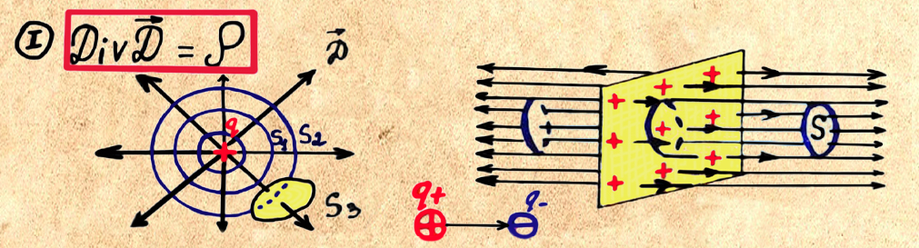 Первое уравнение Максвелла