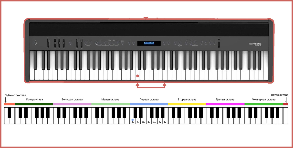 Октавы на фортепиано