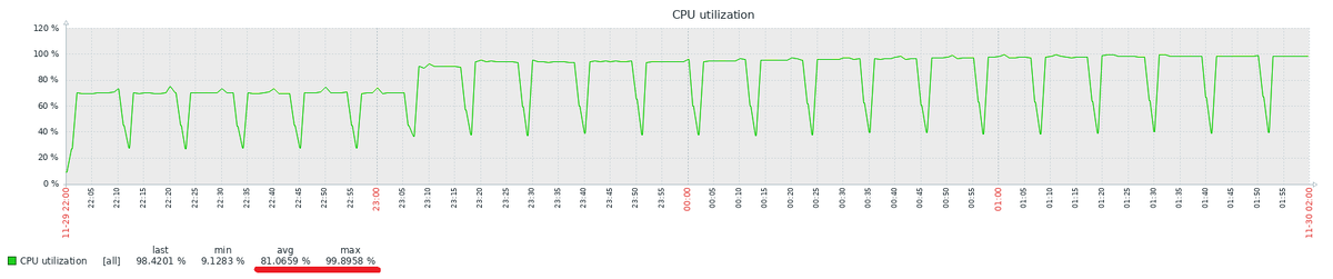 ВМ-1 : Максимальная утилизация CPU = 99% . Средняя =  81%