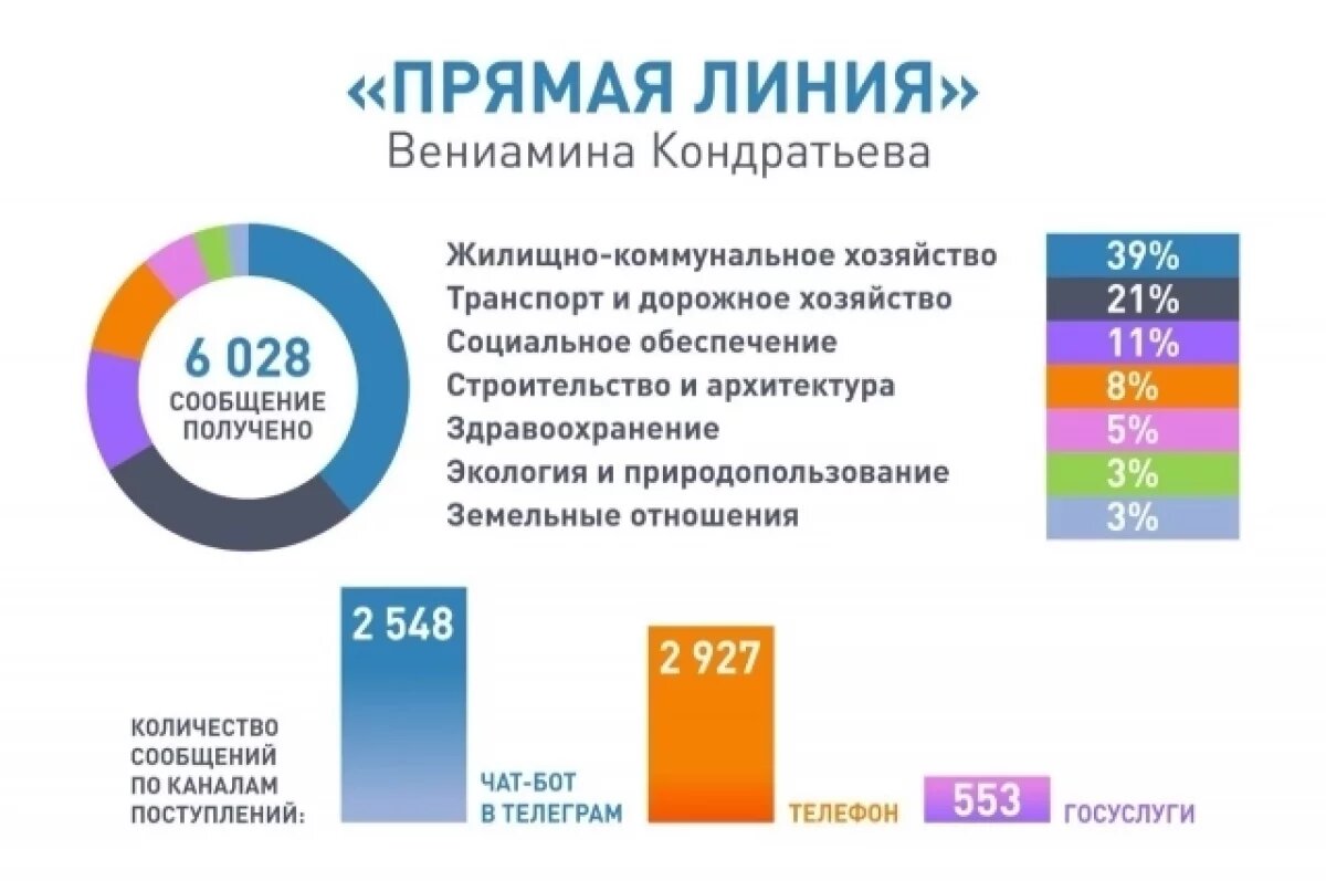    На «Прямую линию» губернатора Кубани поступило больше 6 тысяч сообщений
