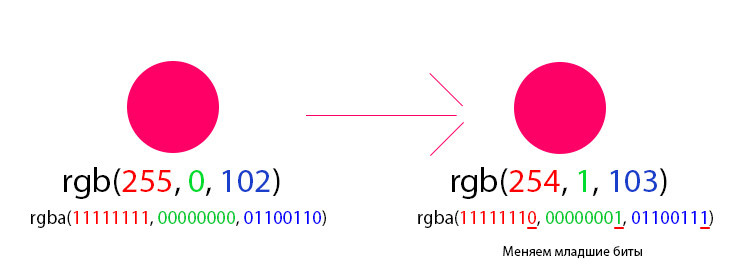 Нам лишь нужно привести «секретную информацию» к побитовому виду и пройтись по каждому каналу каждого пикселя, меняя LSB на нужный нам.