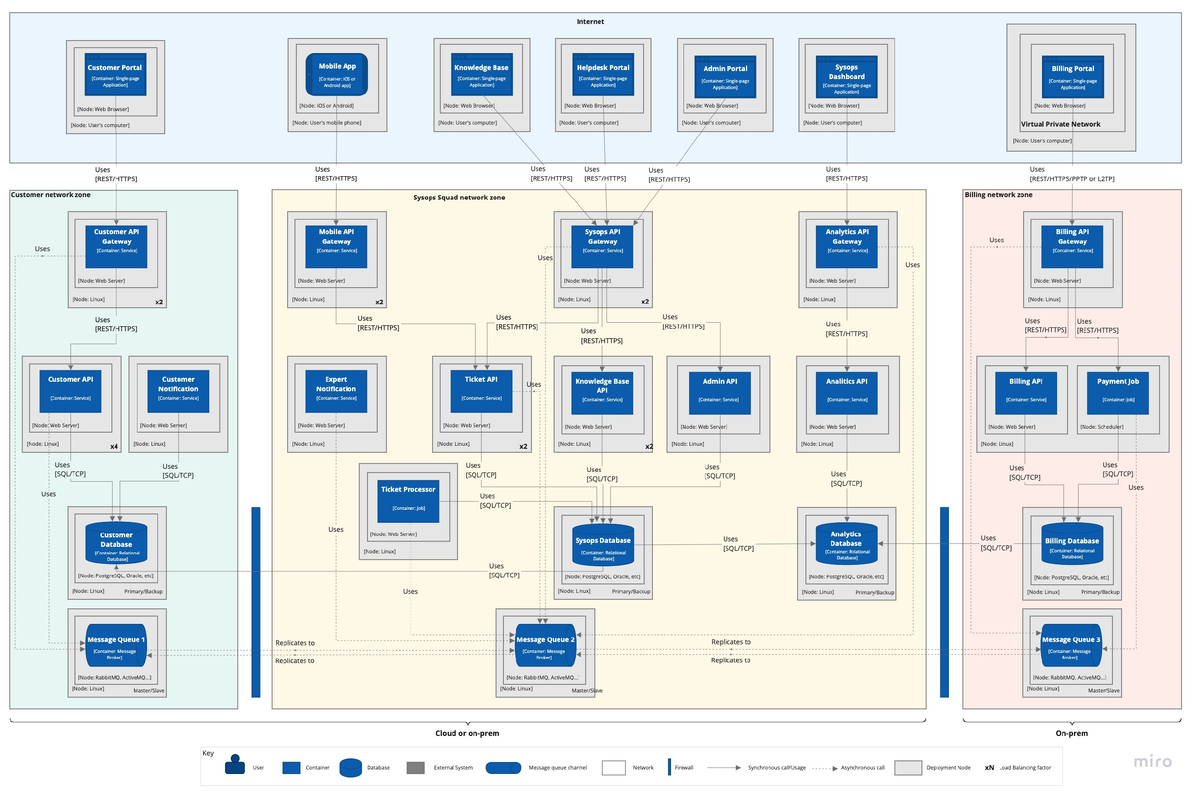 Пример Deployment-диаграммы
