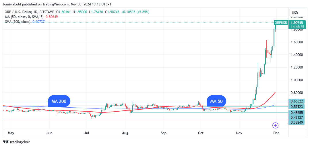   Дневной график XRP/USD, предоставлено: TradingView