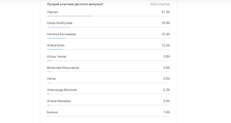 Итоги десятого голосования