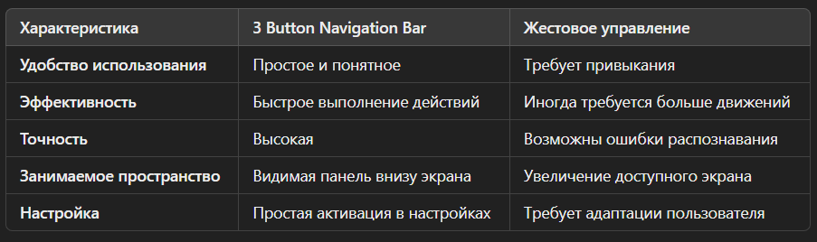 Сравнение 3 Button Navigation Bar и жестового управления