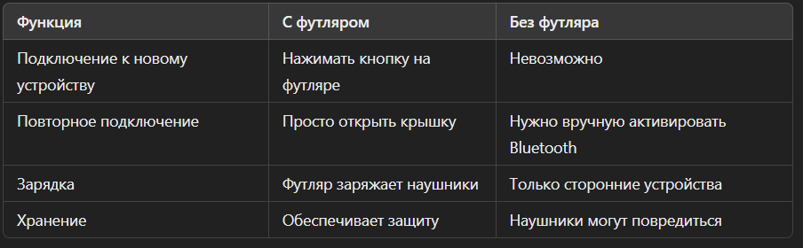 Сравнение возможностей зарядки Airpods с футляром и без