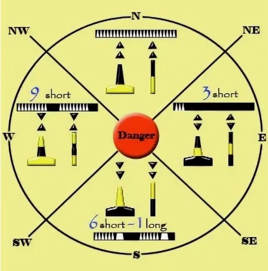 Схема расположения буёв и вех по сторонам света относительно навигационной опасности Чёрные пóлосы с белыми треугольничками - это схема светового сигнала. (Источник: Яндекс.Картинки)