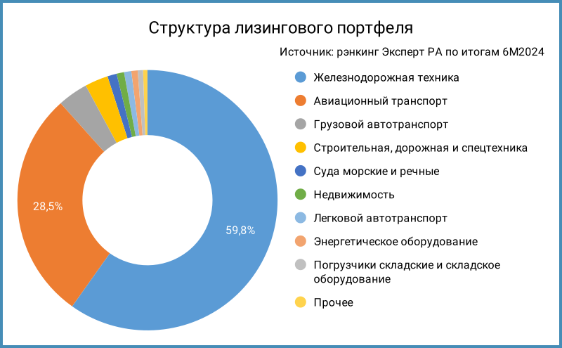 Структура лизингового портфеля.