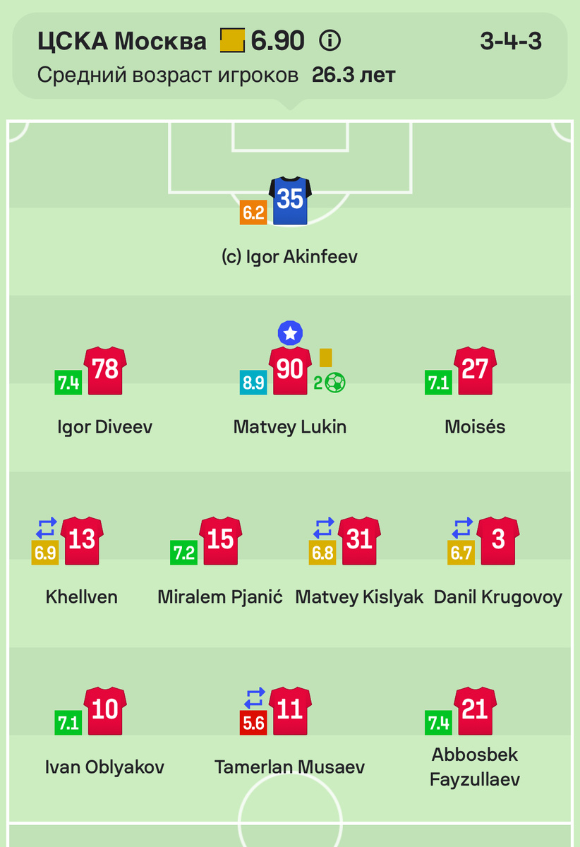 Оценки за ттд игроков ЦСКА в матче 17 тура. 
