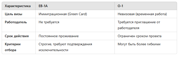 Сравнение виз EB-1 и O-1