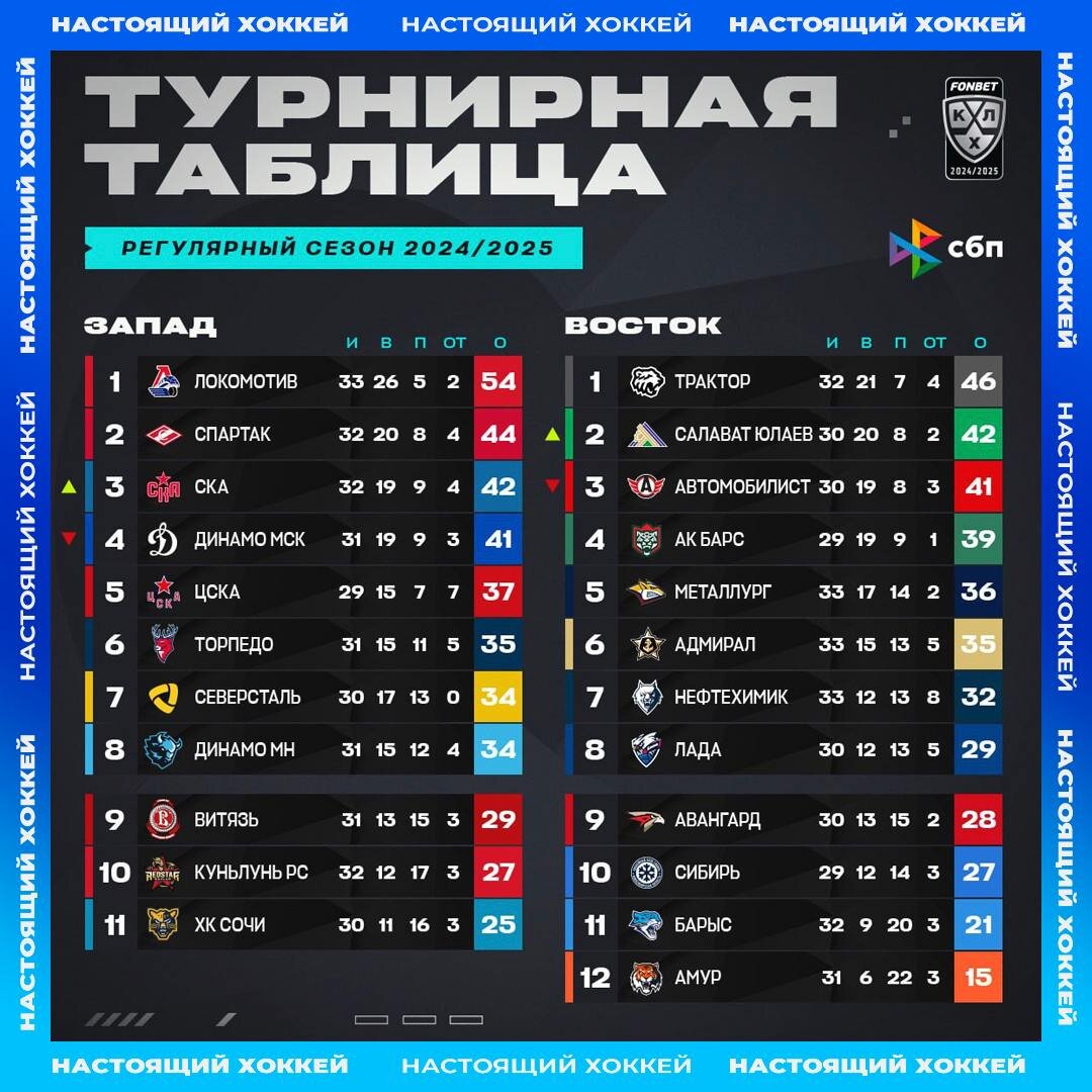 Турнирная таблица КХЛ 2024/2025 года 