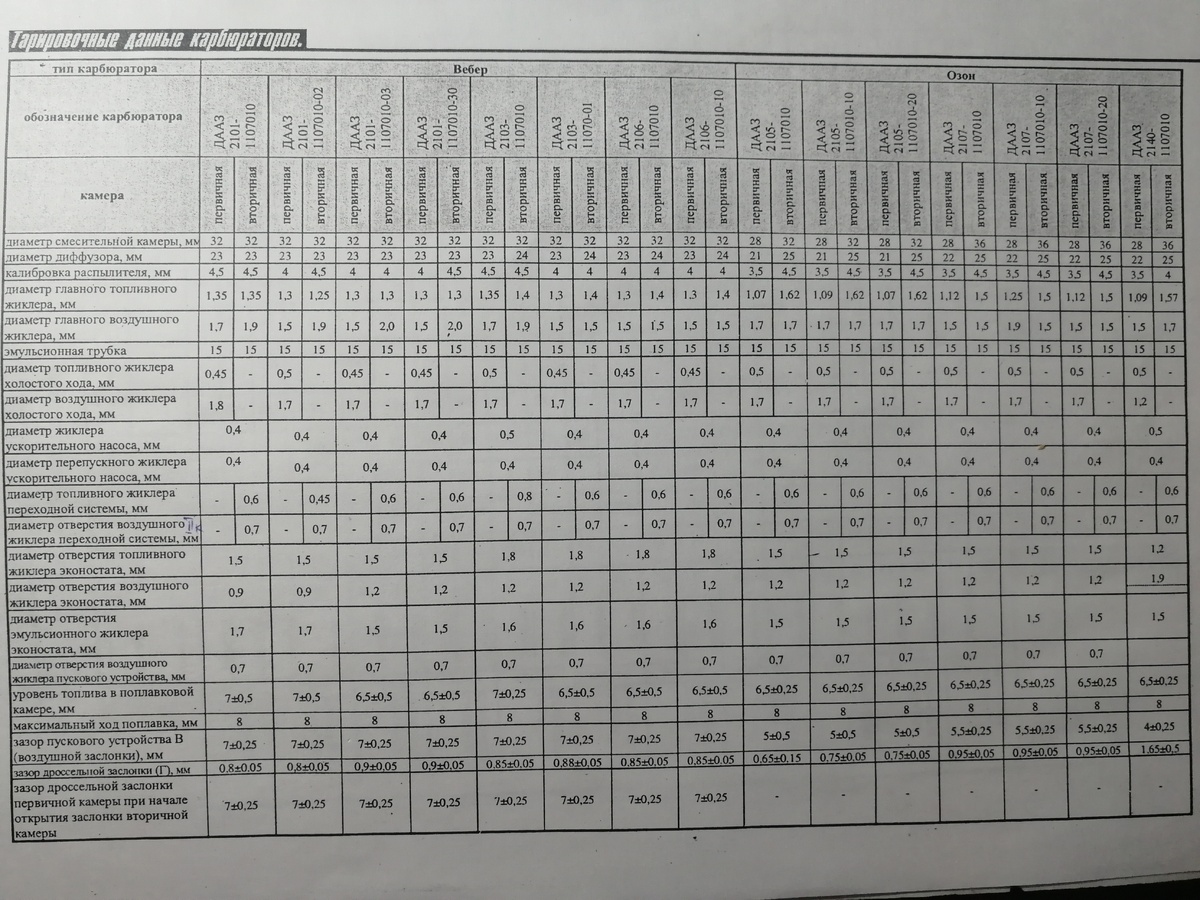 КАРБЮРАТОРЫ ВЕБЕР И ОЗОН.
