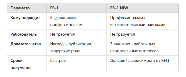 Сравнение EB-1 и EB-2 NIW