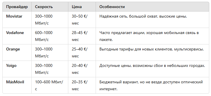 интернет-провайдеры в Испании