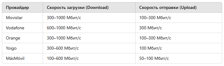Сравнение скорости загрузки и загрузки (upload/download)
