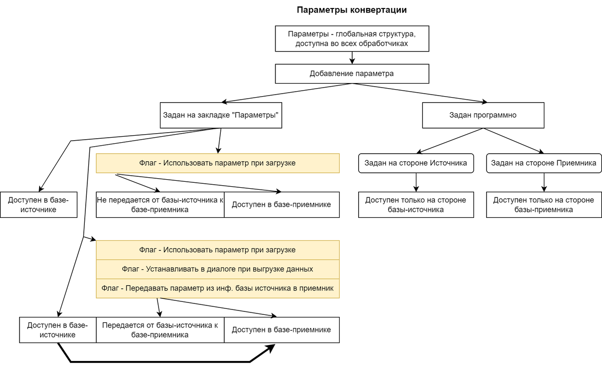 Параметры конвертации