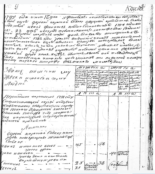 Ревизская сказка по деревне Каратай -Седяк за 1795 год»