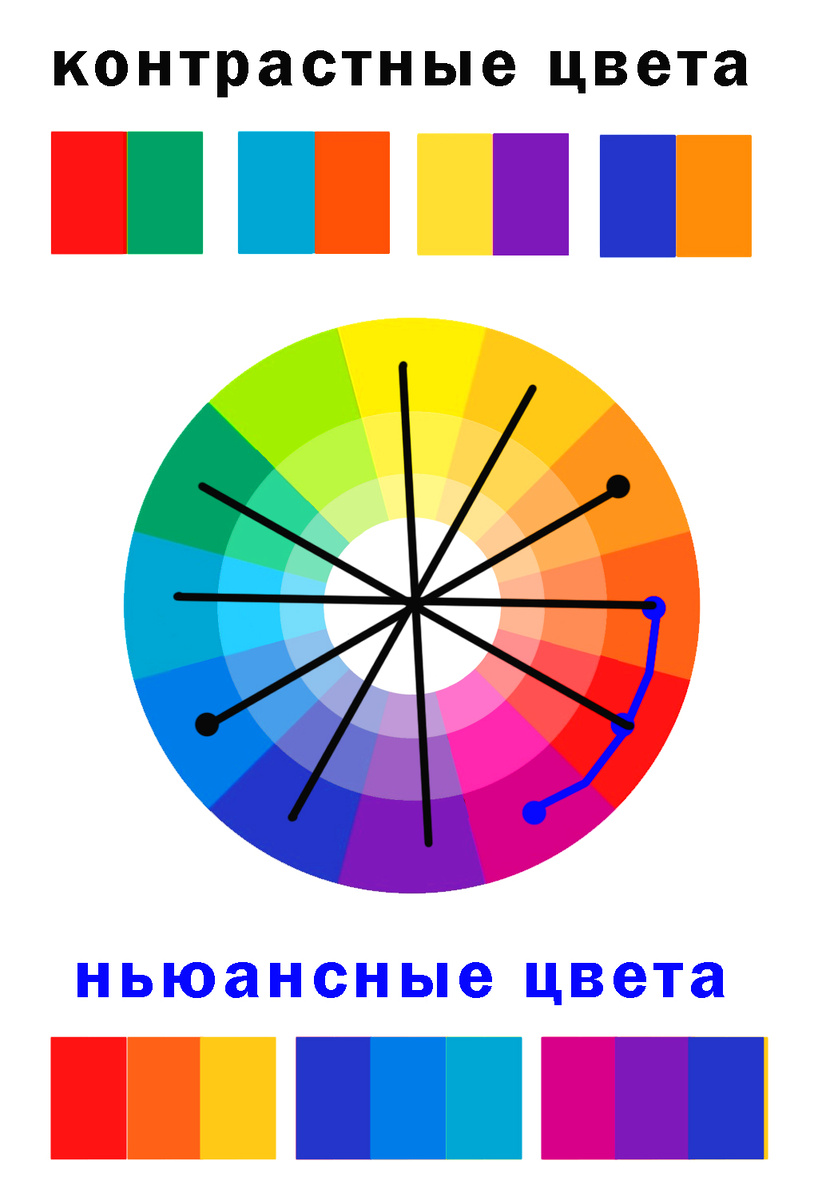 Цветовой круг с контрастными и нюянсными сочетания цветов
