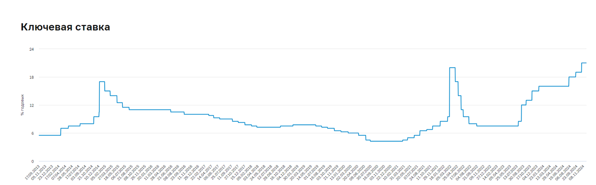 Изменение КС в РФ