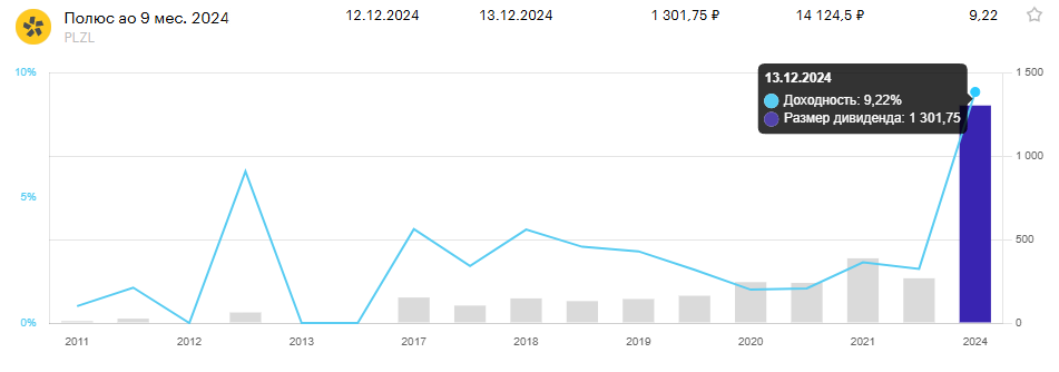 история дивидендов полюс