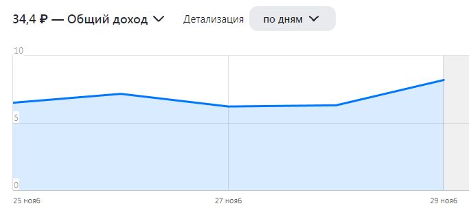 График дохода на Дзен за неделю