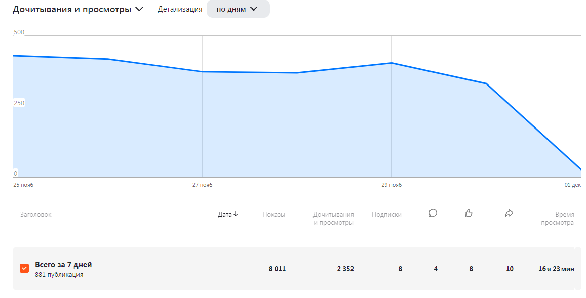 А это график просмотров на Дзене за этот период, на 1 декабря не смотрите анализируем по 30 ноября