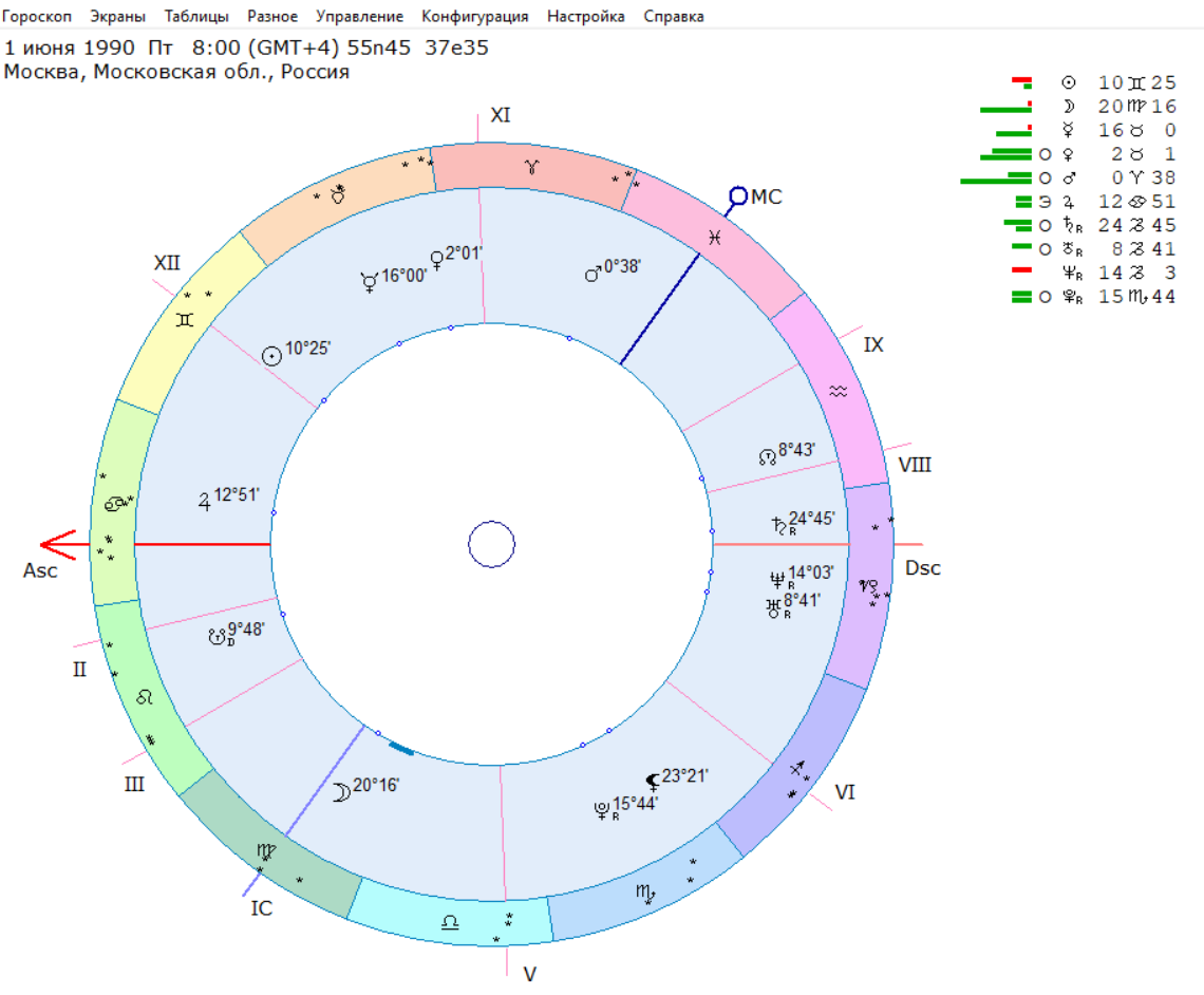 Вот натальная карта человека, рожденног в Москве 01.06.1990 в 8 часов утра. Солнце в Близнецах, Луна в Деве и т.д.