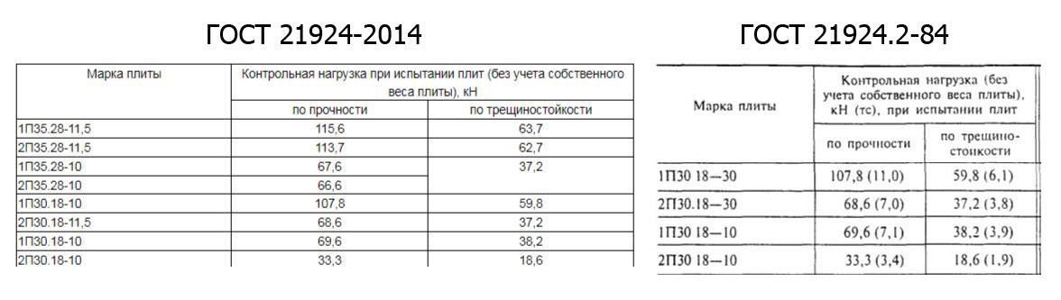 Сравнение нагрузок при натурных испытаниях