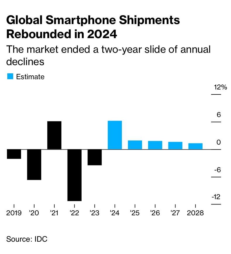 https://www.bloomberg.com/news/articles/2024-11-27/apple-misses-out-on-big-2024-smartphone-market-rebound-idc-says?utm_source=in_materials