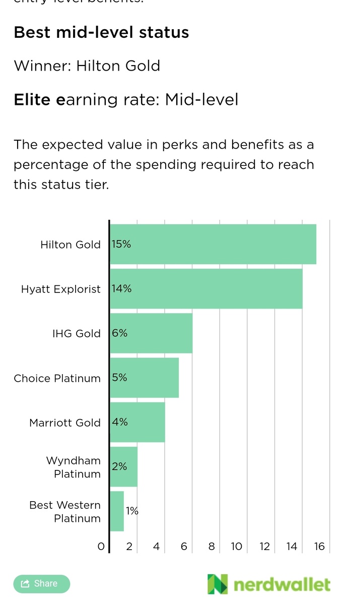 Рис.1 - Сравнение карт лояльности среднего уровня