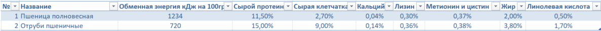 Характеристики кормов - цельная пшеница и пшеничные отруби