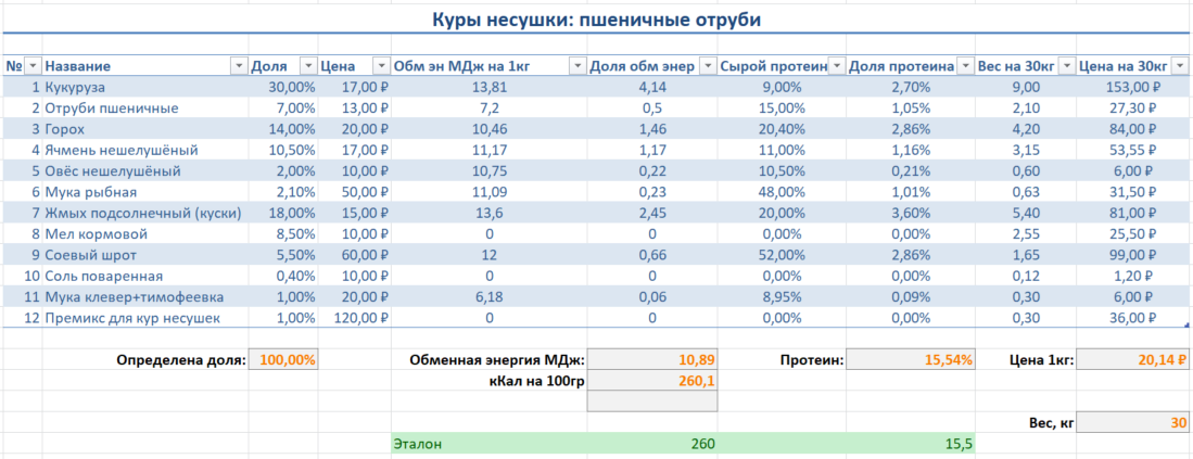 Комбикорм для кур несушек с использованием пшеничных отрубей.