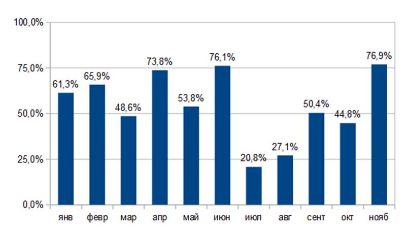 Доля пассивного дохода, ушедшая на жизнь в 2024 г.