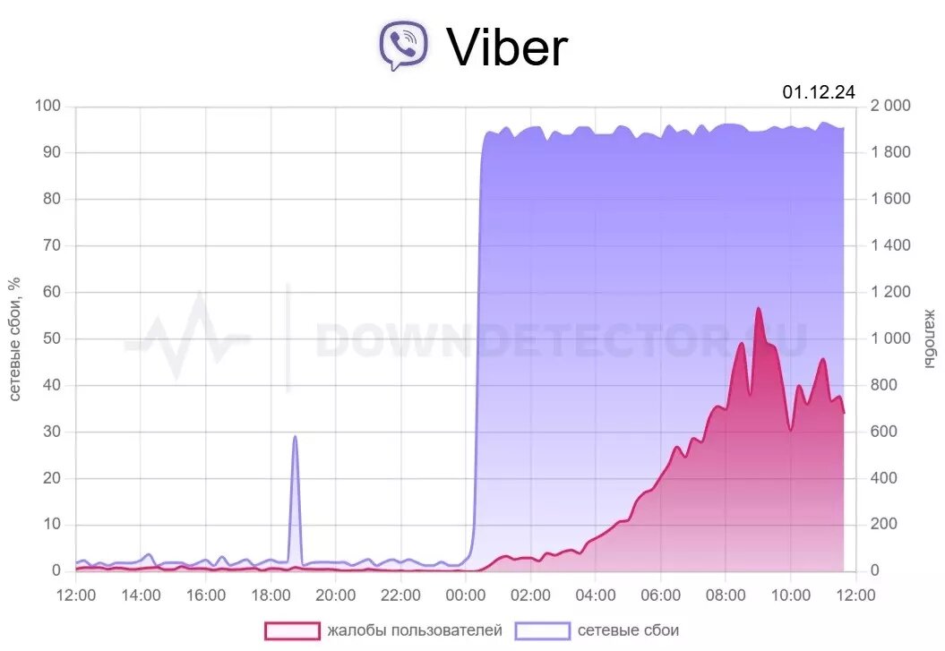 График сбоев Viber. Фото: downdetector