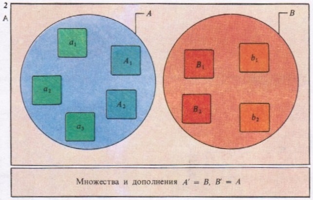 Универсальное множество (рис. 1 Б) можно разбить на два непересекающихся подмножества. К одному можно отнести членов одной семьи, к другому - другой (А) или к одному отнести родителей, к другому детей (Б). В любом случае одно подмножество дополняет другое до универсального множества, поскольку все элементы универсального множества принадлежат одному из двух подмножеств. Отношения дополнительности для 1А: А' = В, B' = А.