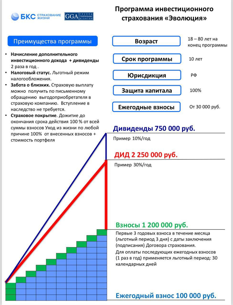 Кому подойдет инвест-продукт «Эволюция»?
