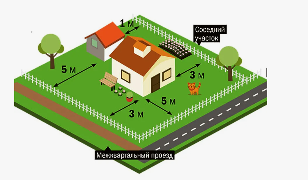 Какие строения нужно регистрировать на земельном участке. Размещение построек на участке. Нормы строений на участке. Отступы построек на участке