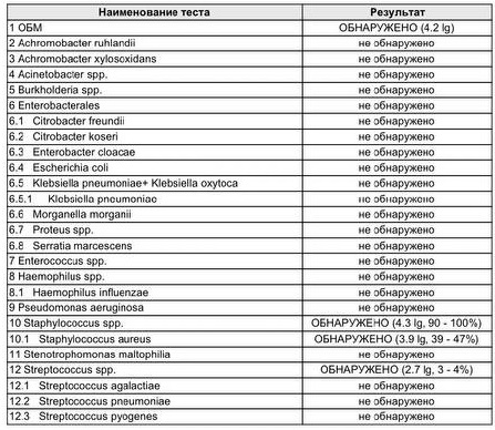 Мои предположения подтвердились - дерматит инфицирован бактериальной и грибковой инфекцией
