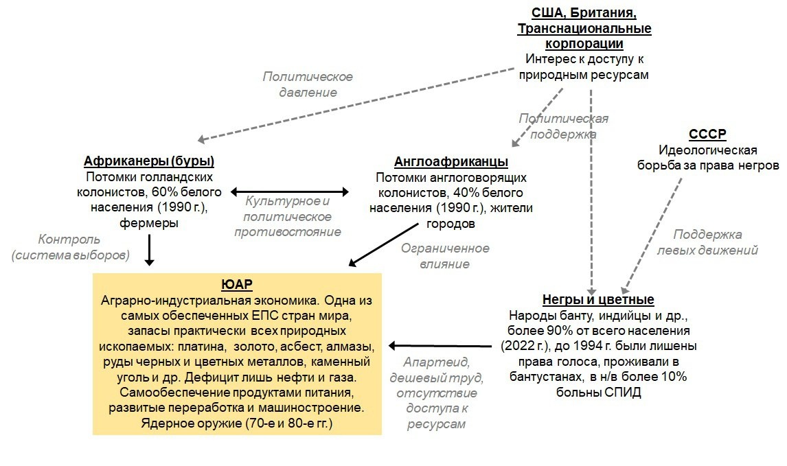 Одной из самых распространенных и часто встречающихся иллюзий в геополитике и геостратегии является переоценка значимости общих смыслов, традиций, кровного родства и истории. Попытки построения некоего образа общего будущего, без учета иных факторов заводят в тупик, позволяя рисовать расходящиеся с реальностью представления и оторванные от жизни идеалистические проекты. Всевозможные варианты славянского, тюркского, арабского, европейского и т.д. единств легко разрушаются, когда появляются большие деньги. 

Примером подобного является ЮАР в XX в. Западные страны несколько десятилетий системно и целеустремленно пытались разрушить государство белых переселенцев, поддерживая негров, думая лишь о грабеже. Подробнее см. ниже.

И, да, рассказы о человечности и нетерпимости к режиму апартеида со стороны США и Европы, по степени правдивости сравнимы с рассмотрением инклюзивного капитализма, как заботы о людях…)))