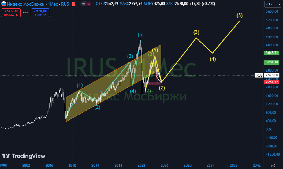 IMOEX. Источник: Tradingview