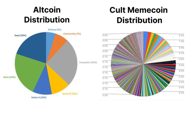 Схема распределения токенов у альткоинов - упорядоченная структура распределения согласно раунда. У мемов распределение происходит хаотичным образом, так как вся эмиссия токенов вываливается в рынок единовременно.