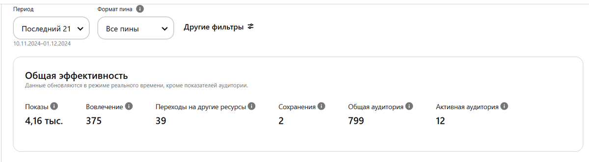 Статистика Pinterest за 2 день с момента автоматизации.